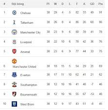 Tất các các giải hàng đầu thế giới như ngoại hạng anh, fa cup, cup liên đoàn, serie a, champions league (c1), europa league (c2), la liga, world cup, copa libertadores, bundesliga, uefa nations. Báº£ng Xáº¿p Háº¡ng Bong Ä'a Ngoáº¡i Háº¡ng Anh Hom Nay Tá»‰ Sá»' Bong Ä'a