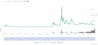 Dogecoin price target in 14 days: Dogecoin Price Prediction 2020 Dogecoin