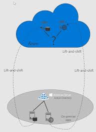 What Are The Differences Between Azure Active Directory And Azure Active Directory Domain Services