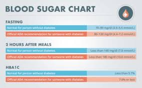Blood Sugar Chart In 2019 Normal Blood Sugar Level Blood