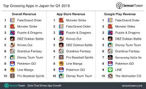 Pazudora is popular in japan. Top Grossing Apps In Japan For Q1 2019