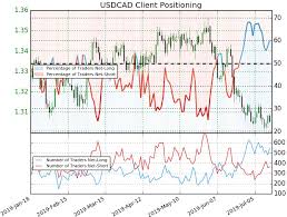 Canadian Dollar Price Chart Loonie Drives Usd Cad To Weekly