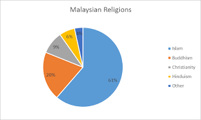 The variety of religions found in malaysia is directly proportional to the variety of different cultures throughout the country. Malaysia