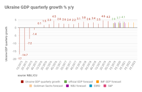 Bne Intellinews Ukraine Reports 4 2 Y Y Gdp Growth In