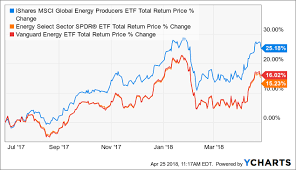 Attractive Dividend Yields In Energy Etfs Here Are 5