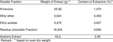 However, since we are dealing with acetone vapours the whole process is quite dangerous to perform. Content Of Fractionation Extractive Of Acetone Extract Of Bitti Wood Download Table