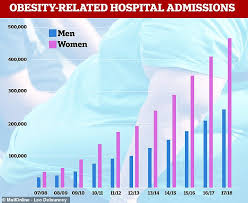 Fat Britain Nhs Figures Show Obesity Related Hospital