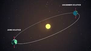 Additionally, people around the world have long celebrated the solstice with a variety of cultural festivals and activities. Summer Solstice 2021 First Day Of Summer Longest Day Of The Year Nj Com