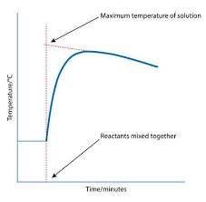 Learn about exothermic and endothermic reactions and the transfer of energy with gcse bitesize combined science (aqa). Measuring Energy Changes Cpd Rsc Education