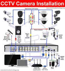 How To Install A Cctv Camera Cctv Camera Installation With Dvr Cctv Camera Installation Security Camera System Cctv Camera