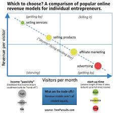 An In Depth Guide To Online Business Revenue Models For Lifestyle Entrepreneurs Revenue Model Online Business Online Business Models