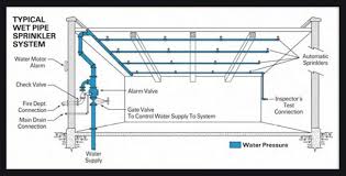 Automatic Sprinkler Systems Design Installation Materials Paktechpoint