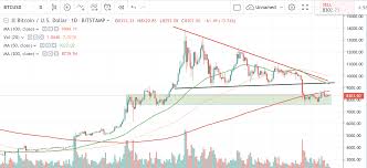 bitcoin kurs kurz vor einem 400 bounce bevor er den boden