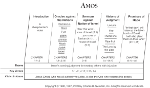Amos is a compilation of sermons, poems and visions that explores the relationship between god's how do those themes connect with the rest of the book of amos? Book Of Amos Overview Insight For Living Ministries