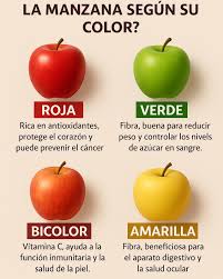 🍎 Manzana Roja Rica en antioxidantes, lo que ayuda a proteger el corazón y puede tener efectos preventivos contra ciertos tipos de cáncer. 🍏 Manzana Verde Alta en fibra, ideal para ayudar
