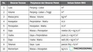 Besaran Pokok Dan Besaran Turunan Pembahasan Terlengkap