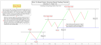 Pin On How To Read Structure Charts Tutorial Section 3