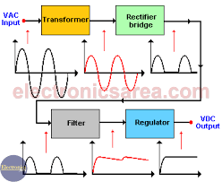 Power Supply Block Diagram Ac Dc Convertion Process