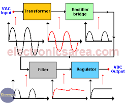 power supply block diagram ac dc convertion process