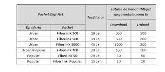 Cu pachetele fiberlink, vei avea o conexiune cu ip dinamic. NoutÄÈi Rcs Rds Pe Abonamentele De Internet Fix Tarife Reduse Èi Cum PoÈi Beneficia De Ele Gadget Ro Hi Tech Lifestyle
