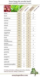Estimating Viability How Long Do Seeds Last A Way To Garden