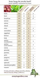 estimating viability how long do seeds last a way to garden