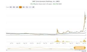 As of 2021 april 08, thursday current price of amc stock is 9.360$ and our data indicates that the asset price has been in an uptrend for the past 1 year. Rwbsew2ytbm0em