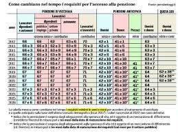 Il principale difetto di il crimine non va in pensione è la disomogeneità: Come Andare In Pensione Nel 2020