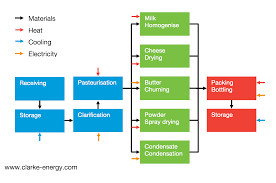 Dairy Industry Chp Dairy Cogeneration