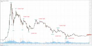 How To Use Technical Analysis To Profit From Trading