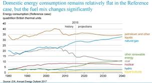 Api U S Energy Outlook Growing Output Growing Security