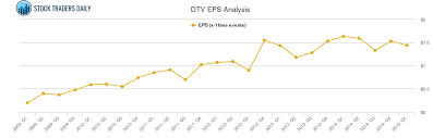 Eps Chart For Directv Group Dtv Stock Traders Daily