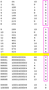 Hier findet ihr eine liste der quadratzahlen von 1 bis 100. Warum Ist Die Quersumme So Vieler Quadratzahlen Ab 81 Auch Wieder Quadratisch Mathe Mathematik Geometrie