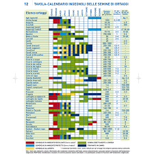 Il calendario delle semine è uno strumento indispensabile per scegliere il periodo migliore per la semina degli la tabella di semina per l'orto, con oltre 50 ortaggi e tante info. Tavola Calendario Semine Ingegnoli