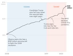 What is it costing us? Twitter à¤ªà¤° Alvin Foo The Us National Debt Increased Under Trump Despite His Promise To Reduce It Daily Total National Debt From 2009 To Present Https T Co Sf81wyj0tp