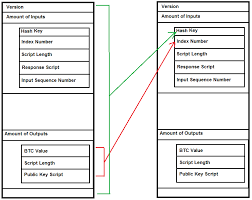 According to bitcoin book, a block is a container data structure that clusters transactions for incorporation in the public ledger known as the blockchain. Bitcoin Internals Part 2 Coding