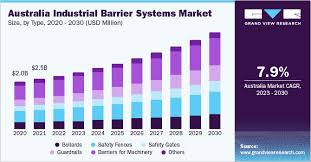 Australia Industrial Barrier Systems Market Size Report, 2030