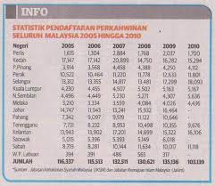 Jadi, tidak usah takut dan ragu jika salah satu anak anda tidak bergolongan darah sama dengan anda. Info Statistik Pendaftaran Perkahwinan Dan Statistik Permohonan Tuntutan Kebenaran Berpologami Yang Diluluskan Tahun 2010 Hingga April 2011