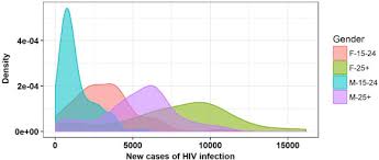 Discover data on health statistics in malaysia. A Mathematical Modelling Study Of Hiv Infection In Two Heterosexual Age Groups In Kenya Sciencedirect