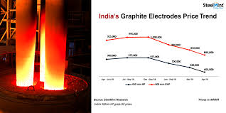 Where Are Indian Graphite Electrodes Prices Heading 4th