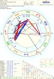Acting Abilities And A Possible Fame In Natal Chart