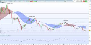 Chart Setups For Next Week Bitcoin Ether Ripple Litecoin