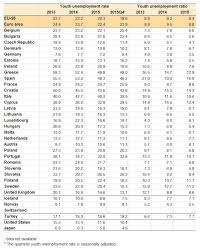 So, go on line and file your claim and if you get an award notice then you know you earned enough wages to establish a claim. File Youth Unemployment Figures 2012 2015q4 T1 Png Statistics Explained