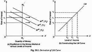We've just explained two ways of finding a market equilibrium: Money Market Equilibrium Derivation Of Lm Curve