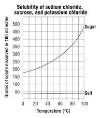 If the heat given off in the dissolving process is greater than the heat required to break apart the solid. Does Temperature Affect Dissolving Chapter 5 The Water Molecule And Dissolving Middle School Chemistry