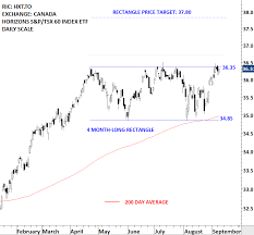 Horizons S P Tsx 60 Index Etf Hxt To Tech Charts