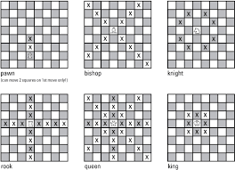 knowing the moves that chess pieces can make dummies