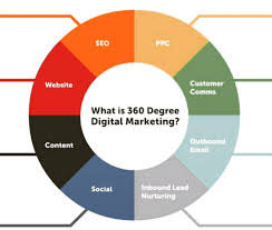 360 Degrees Digitalmarketing Infographic Marketing Marketing Strategy Infographic Digital Marketing Strategy Infographic
