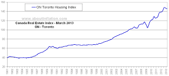 canada real estate index on toronto about inflation