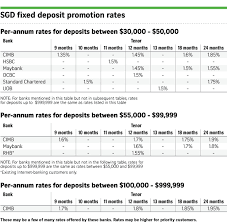 Sometimes, banks will offer promotions for their fixed deposit accounts, in which you can enjoy a higher investment return when. 5 Things To Know About Fixed Deposit Rate Promotions Business News Top Stories The Straits Times